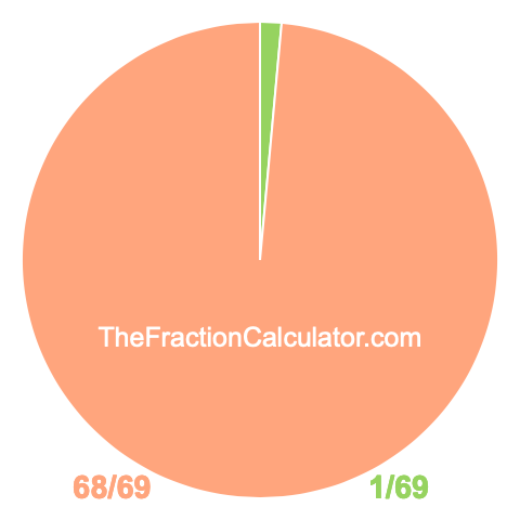 Pie chart showing 1/69