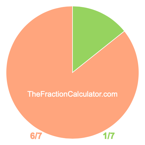 Pie chart showing 1/7