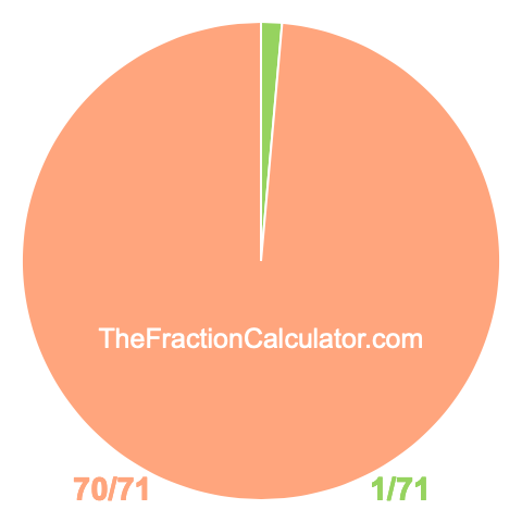 Pie chart showing 1/71