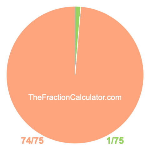 Pie chart showing 1/75