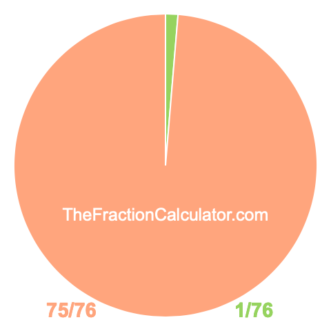 Pie chart showing 1/76