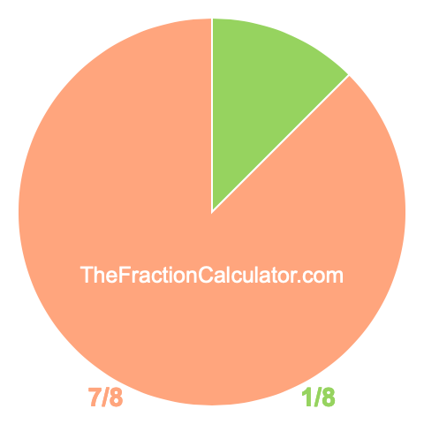 Pie chart showing 1/8
