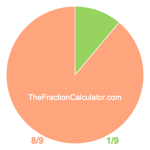 Pie chart showing 1/9