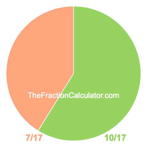 Pie chart showing 10/17