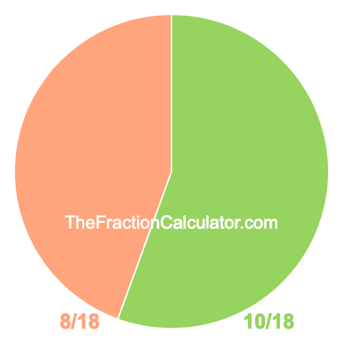 Pie chart showing 10/18