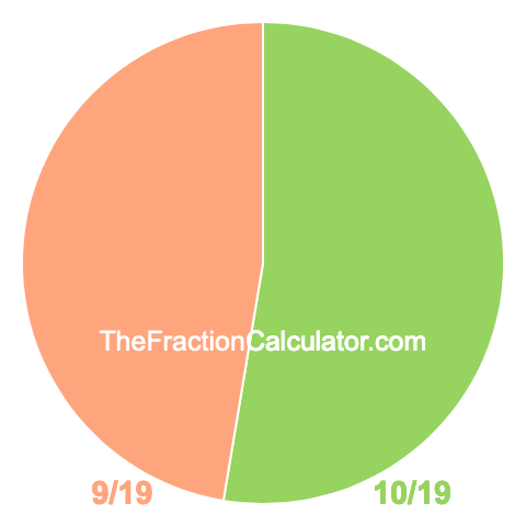 Pie Chart of 10/19 Pie chart showing 10/19