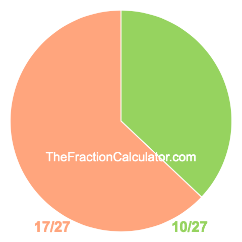 Pie Chart of 10/27 Pie chart showing 10/27