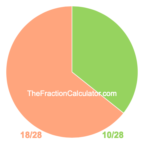 Pie chart showing 10/28