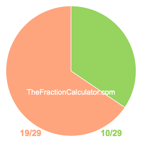 Pie chart showing 10/29