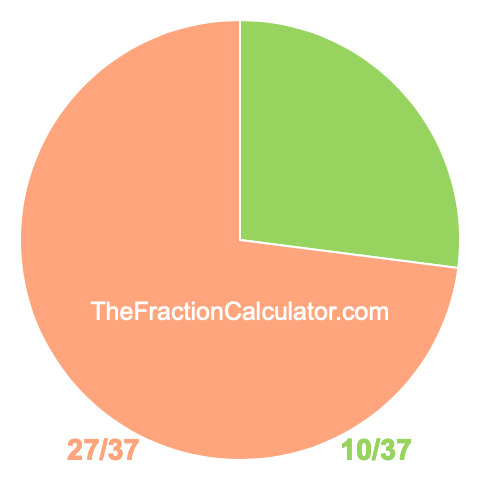 Pie Chart of 10/37 Pie chart showing 10/37