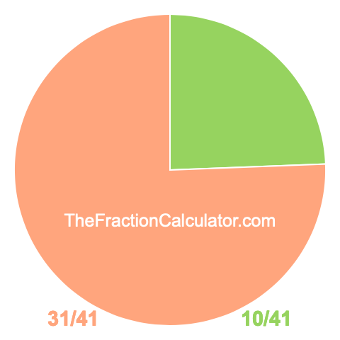Pie Chart of 10/41 Pie chart showing 10/41