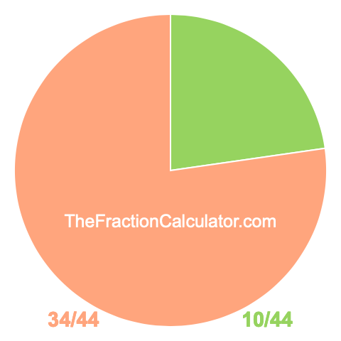 Pie Chart of 10/44 Pie chart showing 10/44