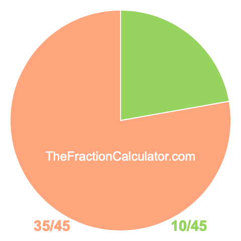 Pie Chart of 10/45 Pie chart showing 10/45