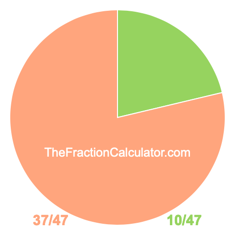 Pie Chart of 10/47 Pie chart showing 10/47