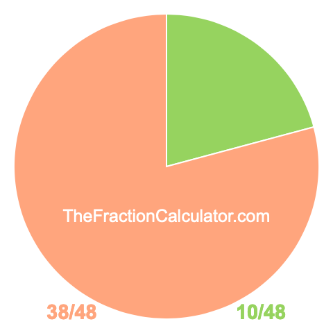 Pie Chart of 10/48 Pie chart showing 10/48