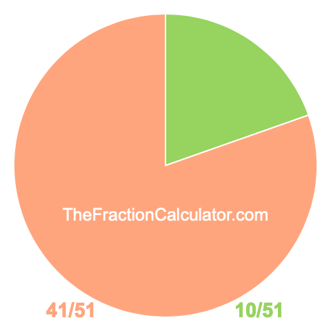 Pie Chart of 10/51 Pie chart showing 10/51