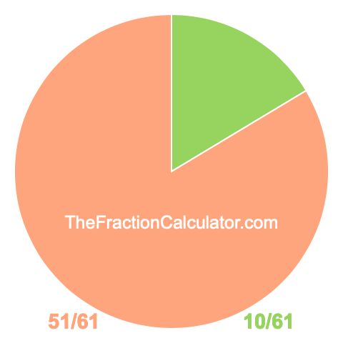 Pie Chart of 10/61 Pie chart showing 10/61