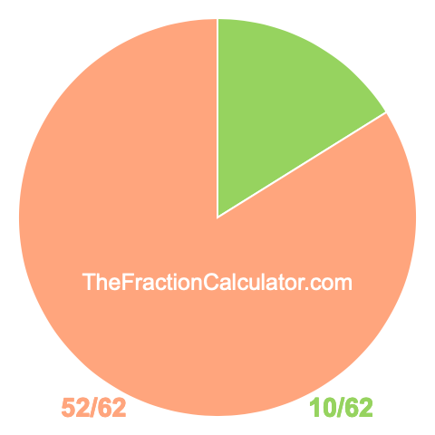 Pie Chart of 10/62 Pie chart showing 10/62