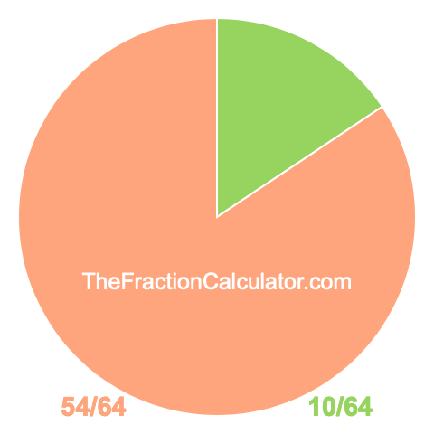Pie Chart of 10/64 Pie chart showing 10/64