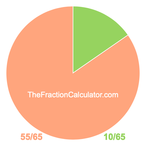 Pie Chart of 10/65 Pie chart showing 10/65