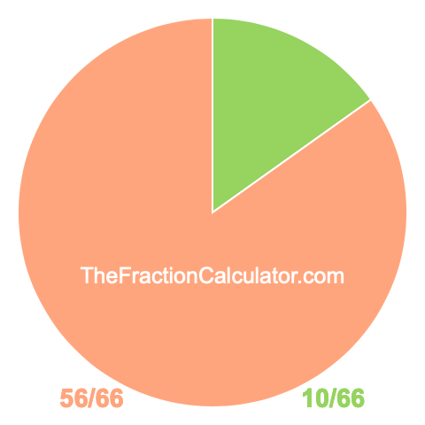 Pie Chart of 10/66 Pie chart showing 10/66