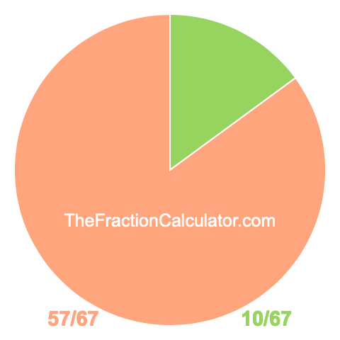 Pie Chart of 10/67 Pie chart showing 10/67