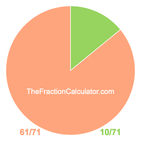 Pie chart showing 10/71