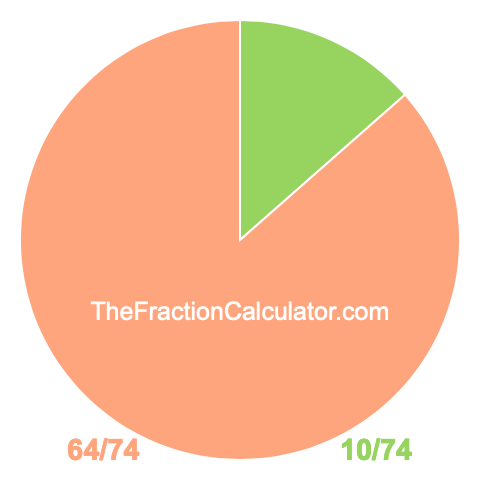 Pie Chart of 10/74 Pie chart showing 10/74