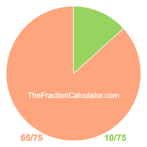 Pie Chart of 10/75 Pie chart showing 10/75