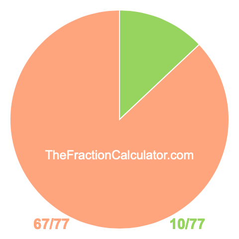 Pie chart showing 10/77
