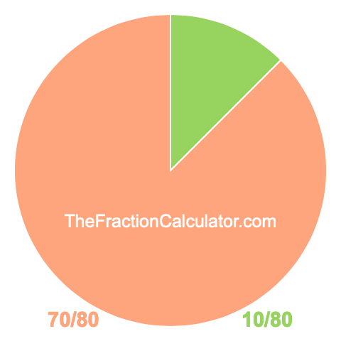 Pie chart showing 10/80