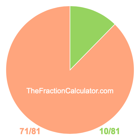 Pie Chart of 10/81 Pie chart showing 10/81
