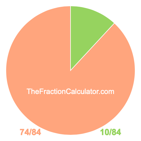 Pie chart showing 10/84