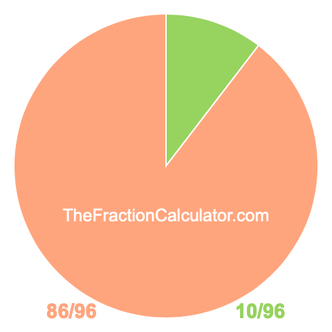 Pie Chart of 10/96 Pie chart showing 10/96