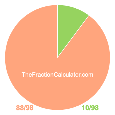 Pie Chart of 10/98 Pie chart showing 10/98