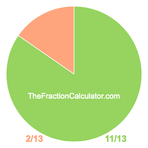 Pie chart showing 11/13