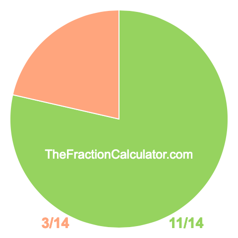 Pie Chart of 11/14 Pie chart showing 11/14