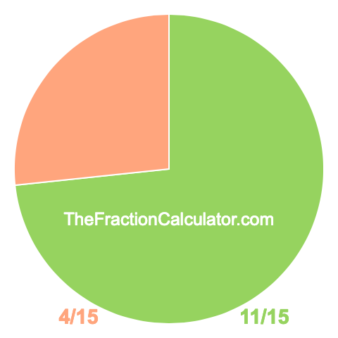 Pie Chart of 11/15 Pie chart showing 11/15
