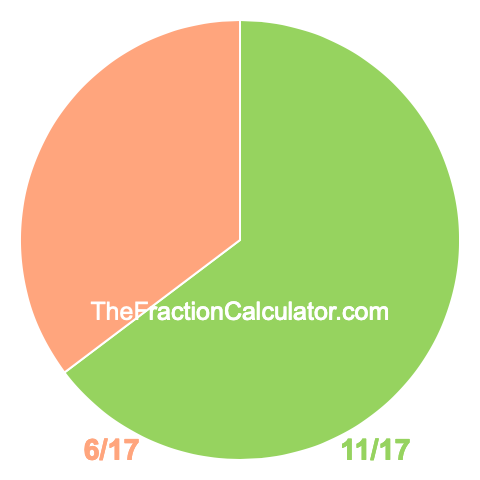 Pie chart showing 11/17
