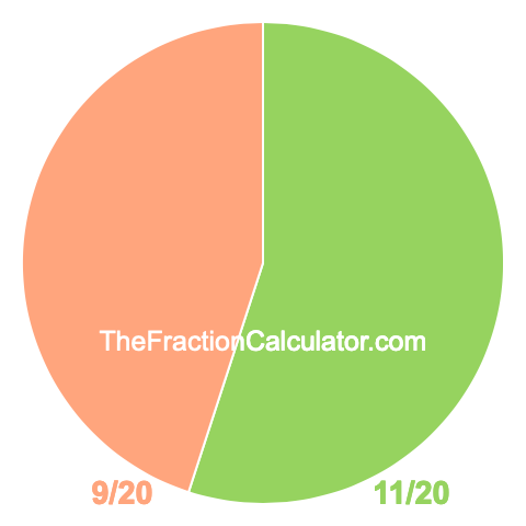 Pie Chart of 11/20 Pie chart showing 11/20