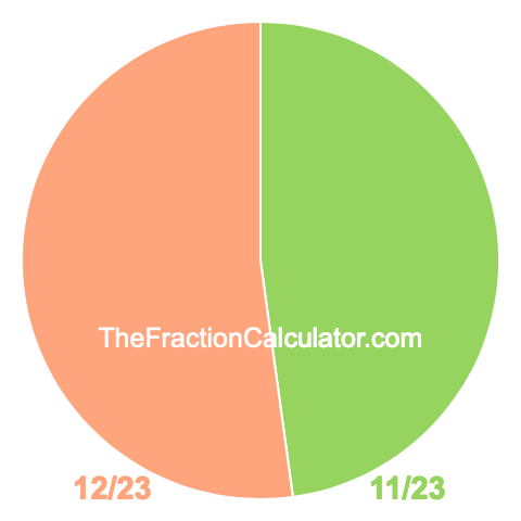 Pie Chart of 11/23 Pie chart showing 11/23