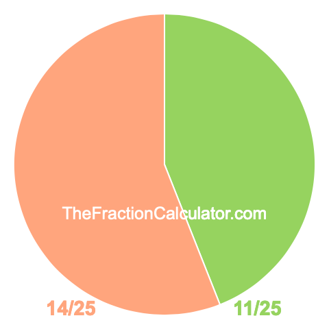 Pie chart showing 11/25