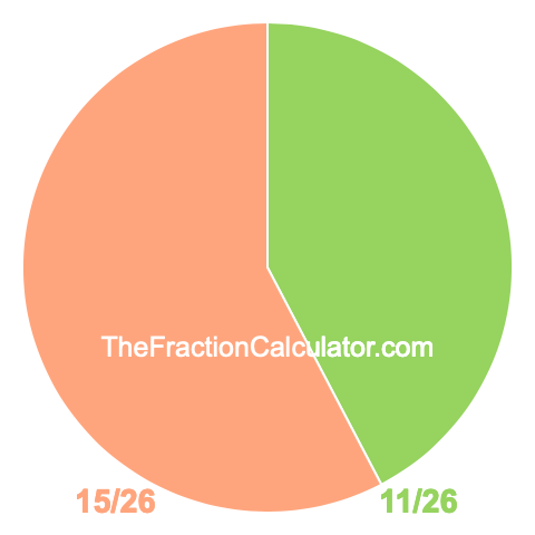 Pie chart showing 11/26