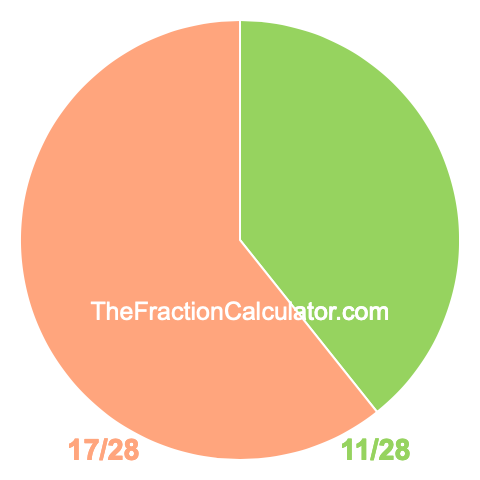 Pie chart showing 11/28