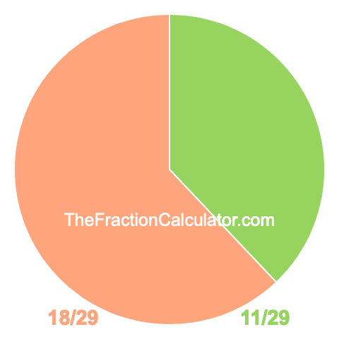 Pie chart showing 11/29
