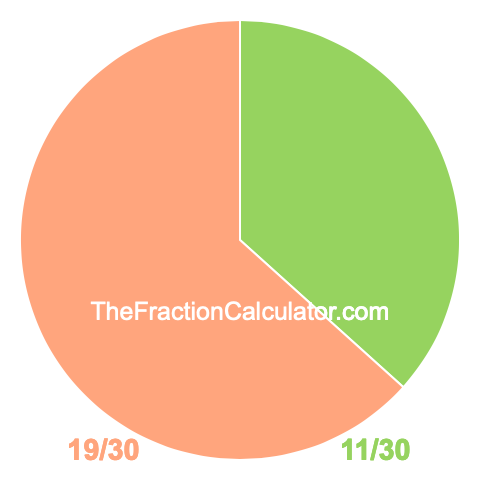Pie chart showing 11/30