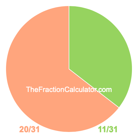 Pie chart showing 11/31