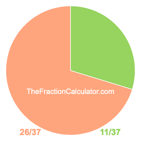 Pie chart showing 11/37