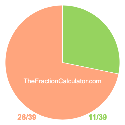 Pie Chart of 11/39 Pie chart showing 11/39