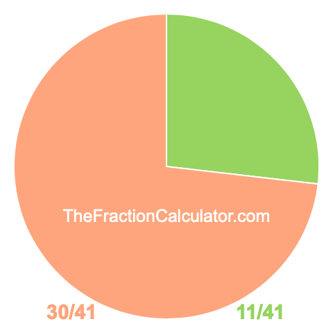 Pie chart showing 11/41